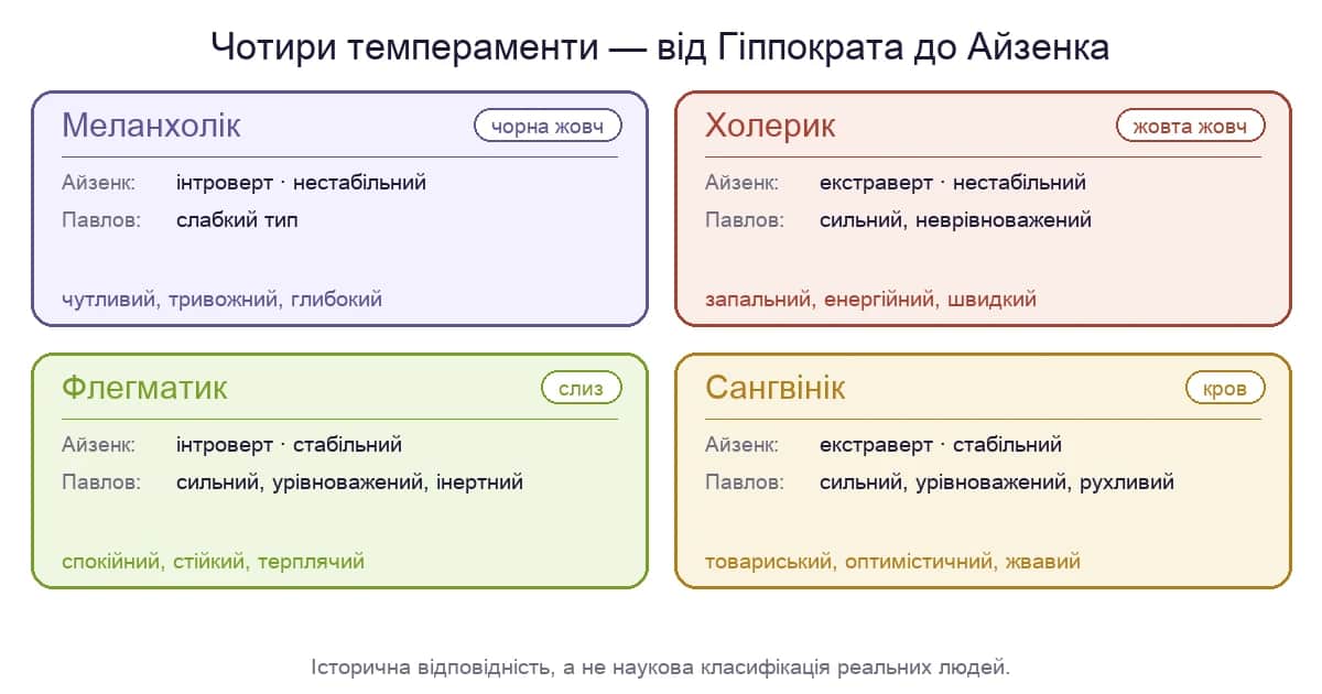Чотири темпераменти — гумори, виміри Айзенка й типи нервової системи Павлова