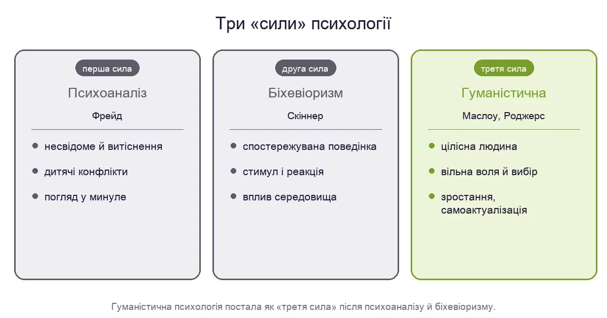Три «сили» психології: психоаналіз, біхевіоризм і гуманістична психологія