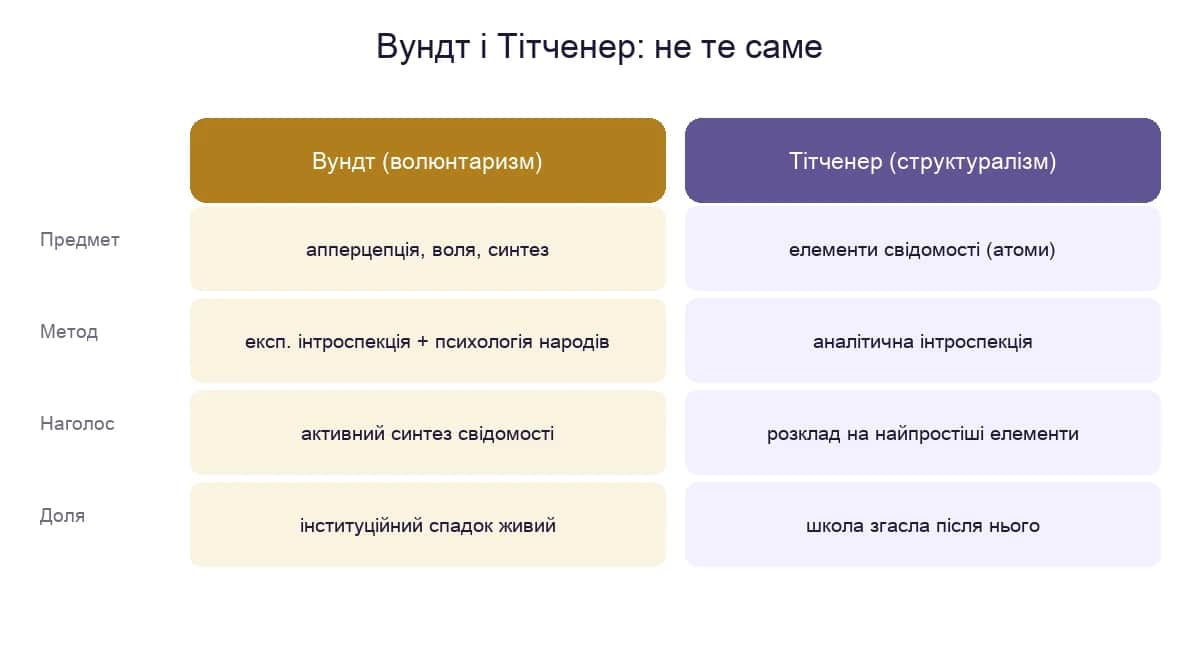 Порівняння підходів Вундта і Тітченера: предмет, метод, наголос і подальша доля кожної школи