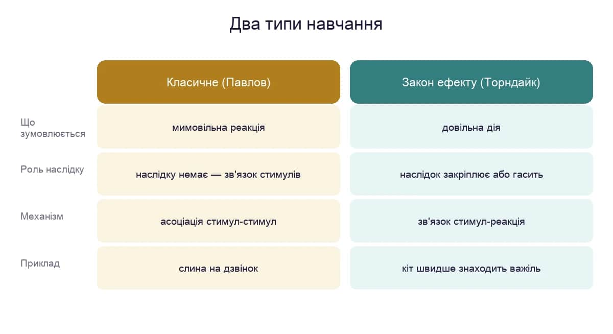 Порівняння класичного зумовлення Павлова і закону ефекту Торндайка
