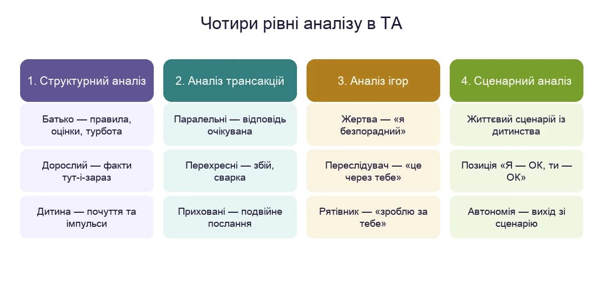 Чотири рівні аналізу в транзакційному аналізі: структурний, трансакцій, ігор і сценарний