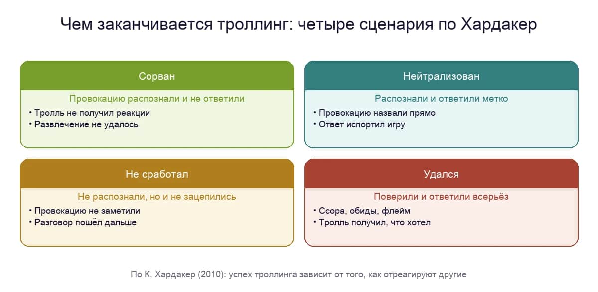 Четыре сценария троллинга по Хардакер: сорван, нейтрализован, не сработал, удался