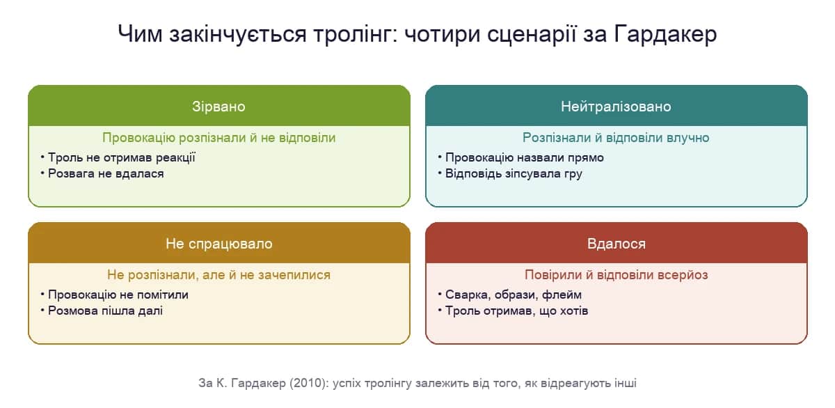 Чотири сценарії тролінгу за Гардакер: зірвано, нейтралізовано, не спрацювало, вдалося
