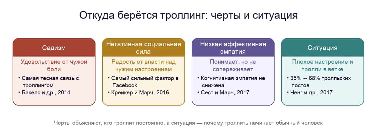 Откуда берётся троллинг: садизм, негативная социальная сила, низкая аффективная эмпатия и ситуация