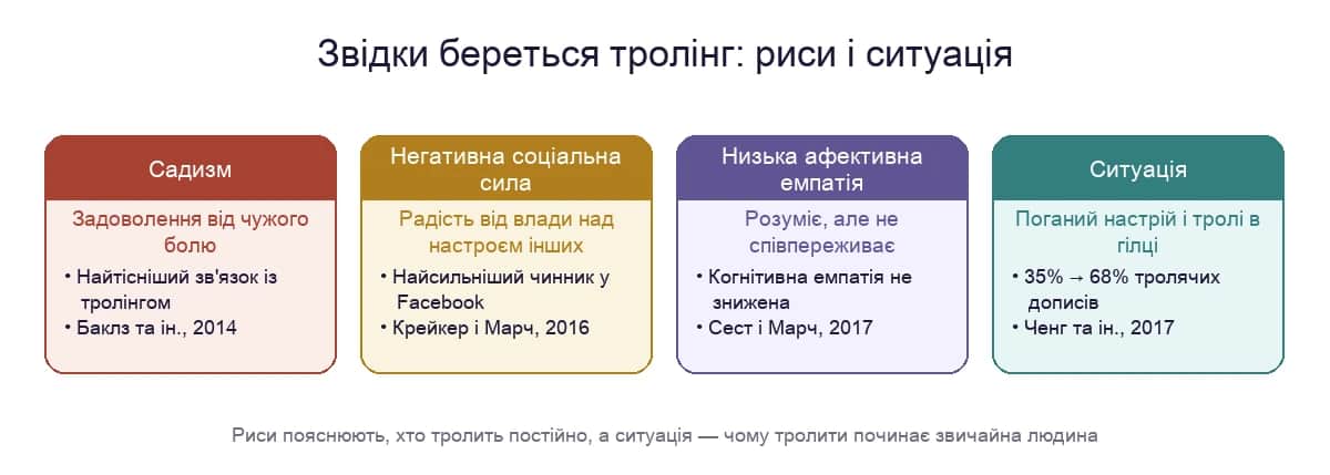 Звідки береться тролінг: садизм, негативна соціальна сила, низька афективна емпатія і ситуація