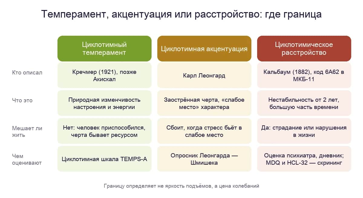 Циклотимный темперамент, циклотимная акцентуация и циклотимическое расстройство: кто описал, что это, когда мешает жить и чем оценивают