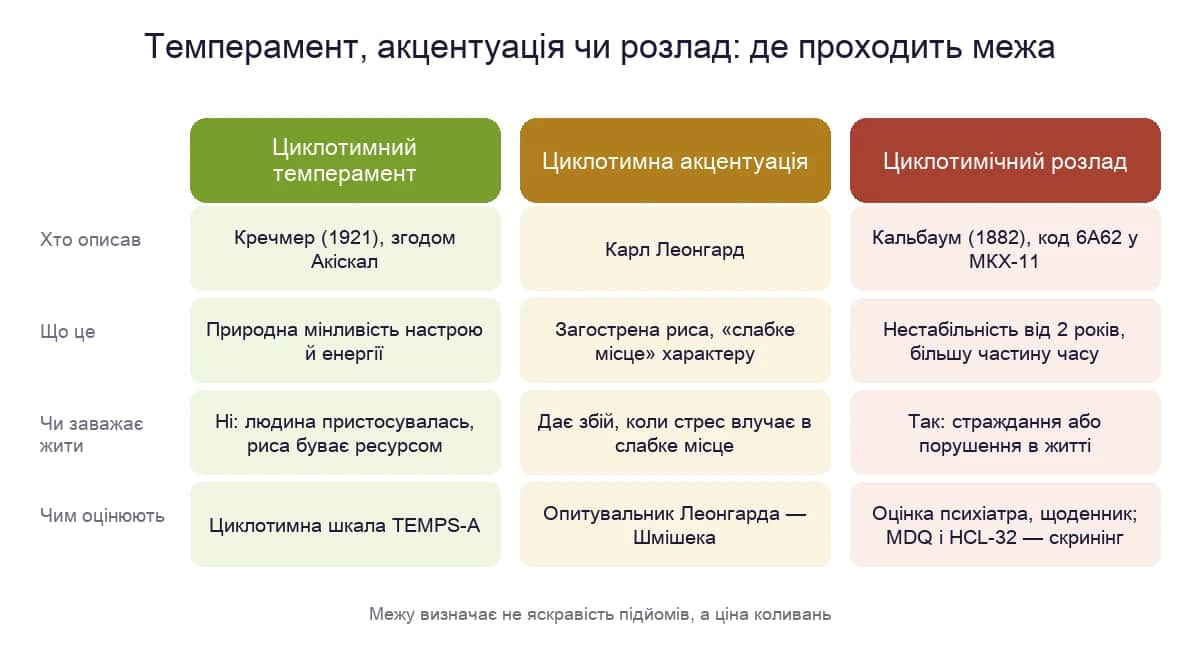 Циклотимний темперамент, циклотимна акцентуація і циклотимічний розлад: хто описав, що це, коли заважає жити і чим оцінюють