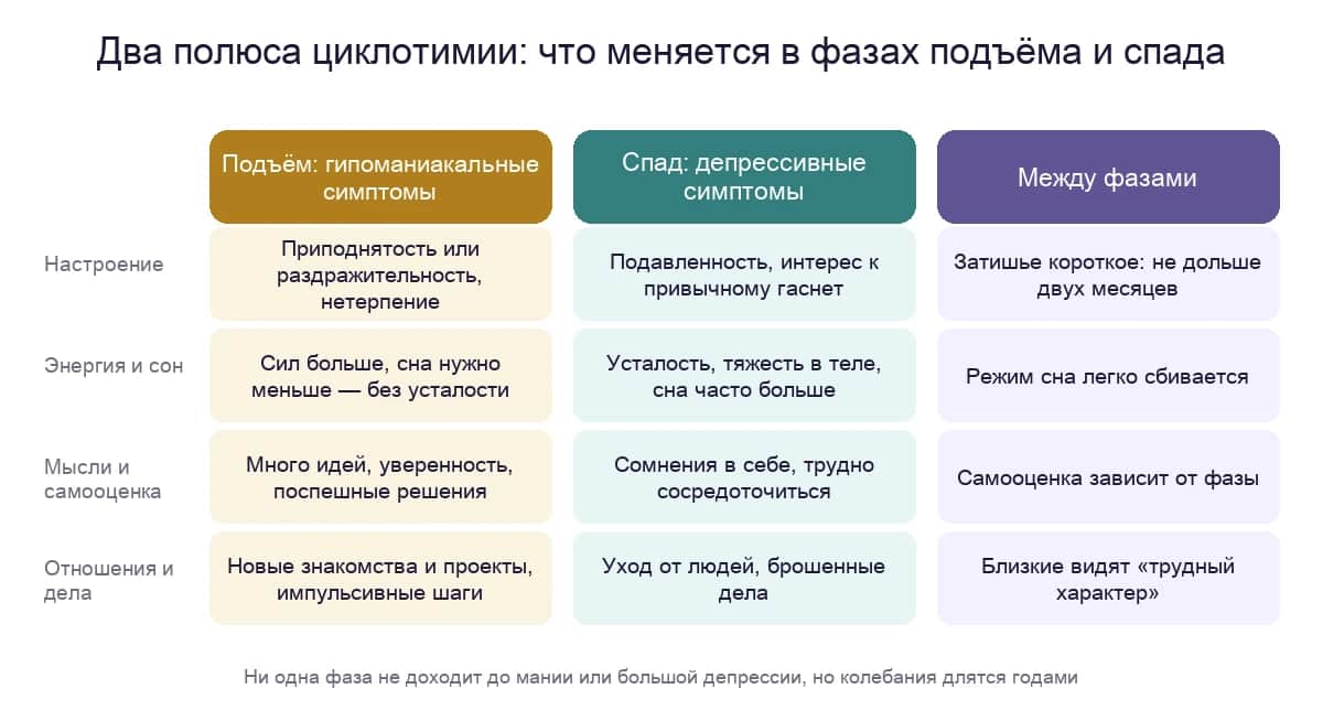 Два полюса циклотимии: как меняются настроение, энергия, сон, мысли и отношения в фазе подъёма, в фазе спада и между ними