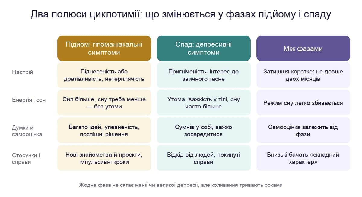 Два полюси циклотимії: як змінюються настрій, енергія, сон, думки й стосунки у фазі підйому, у фазі спаду і між ними