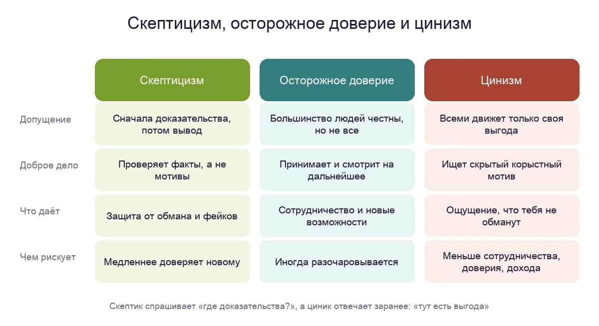 Скептицизм, осторожное доверие и цинизм: исходное допущение, реакция на доброе дело, что даёт и чем рискует