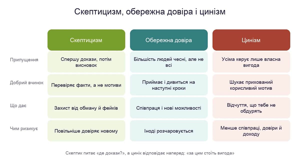 Скептицизм, обережна довіра і цинізм: базове припущення, реакція на добрий вчинок, що дає і чим ризикує
