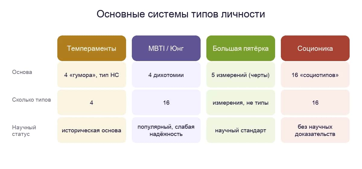 Сравнение основных систем типов личности: темпераменты, MBTI, Большая пятёрка и соционика