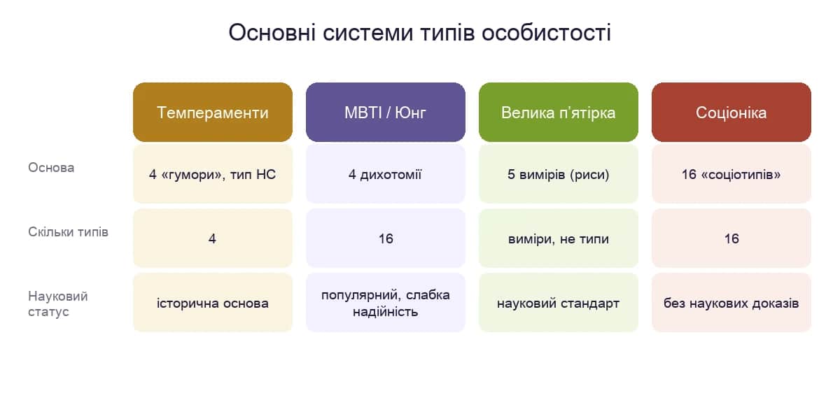 Порівняння основних систем типів особистості: темпераменти, MBTI, Велика п'ятірка та соціоніка