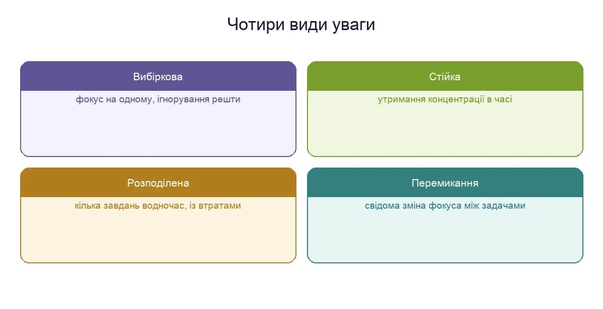 Чотири види уваги: вибіркова, стійка, розподілена й перемикання