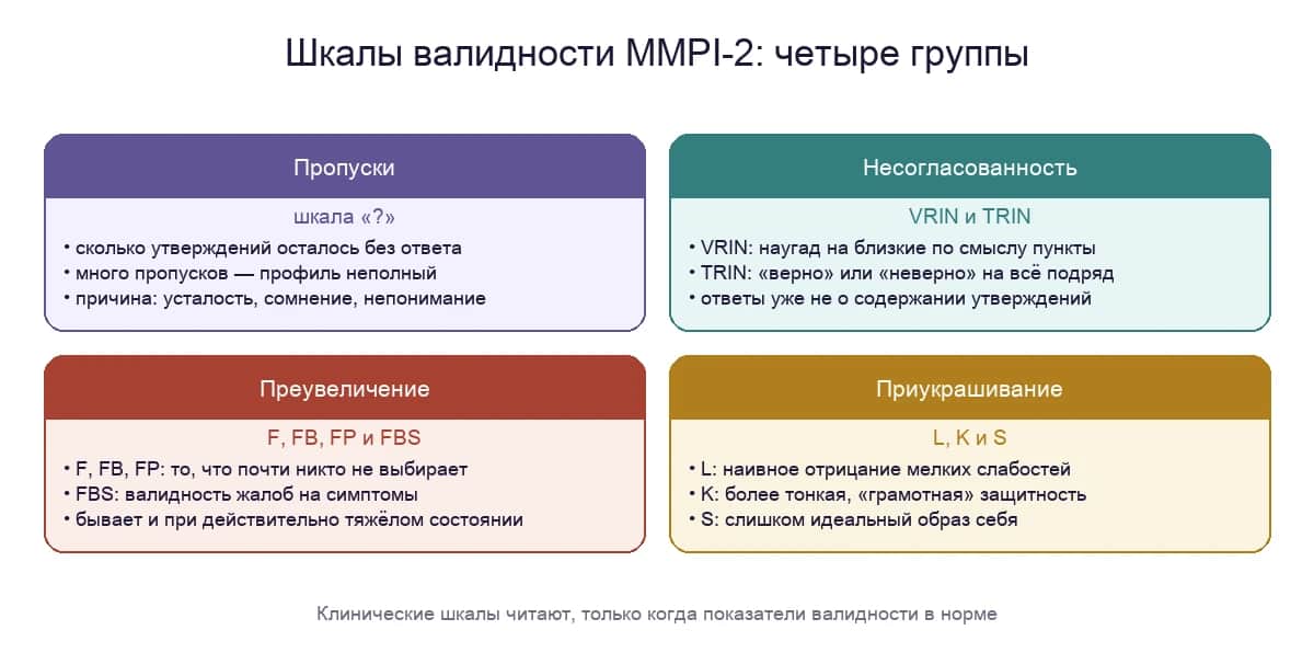 Четыре группы шкал валидности: пропуски, несогласованные ответы, преувеличение и приукрашивание