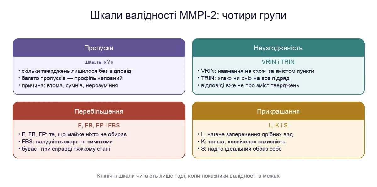 Чотири групи шкал валідності: пропуски, неузгоджені відповіді, перебільшення та прикрашання