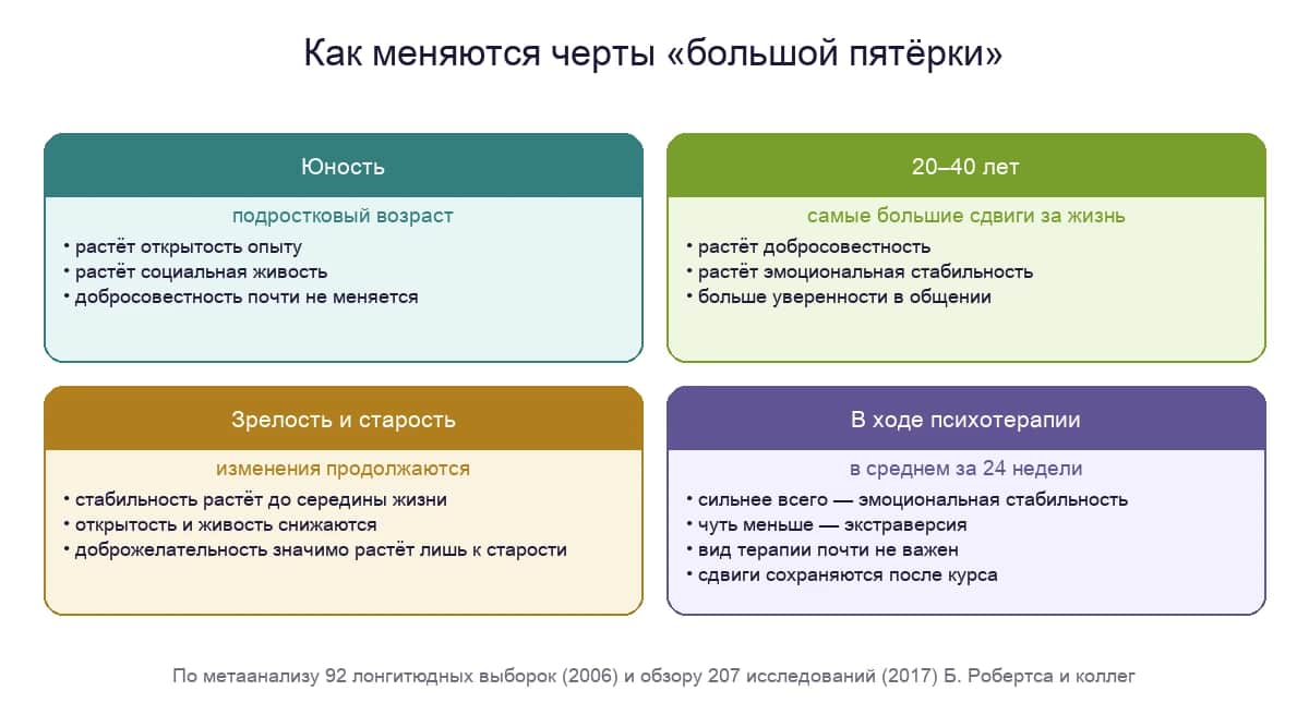 Как меняются черты «большой пятёрки»: юность, 20–40 лет, зрелость и старость, изменения в ходе психотерапии