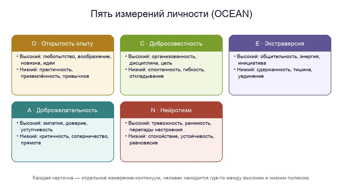 Пять измерений личности по модели OCEAN: полюса открытости, добросовестности, экстраверсии, доброжелательности и нейротизма