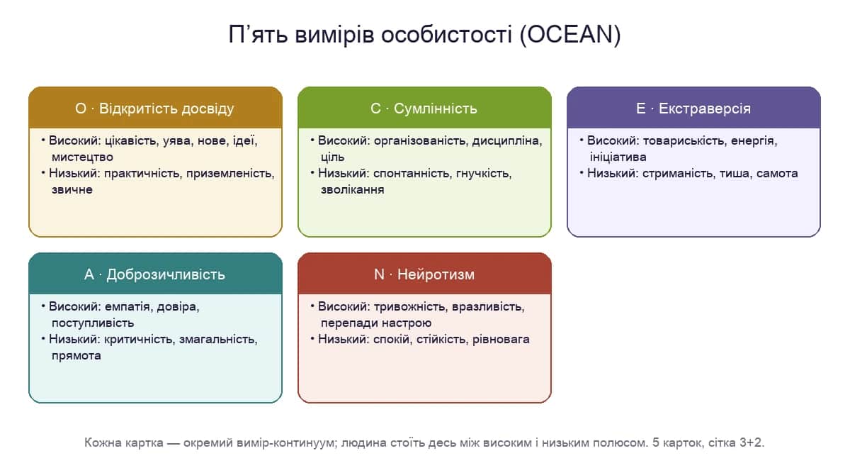 П’ять вимірів особистості за моделлю OCEAN: полюси відкритості, сумлінності, екстраверсії, доброзичливості й нейротизму