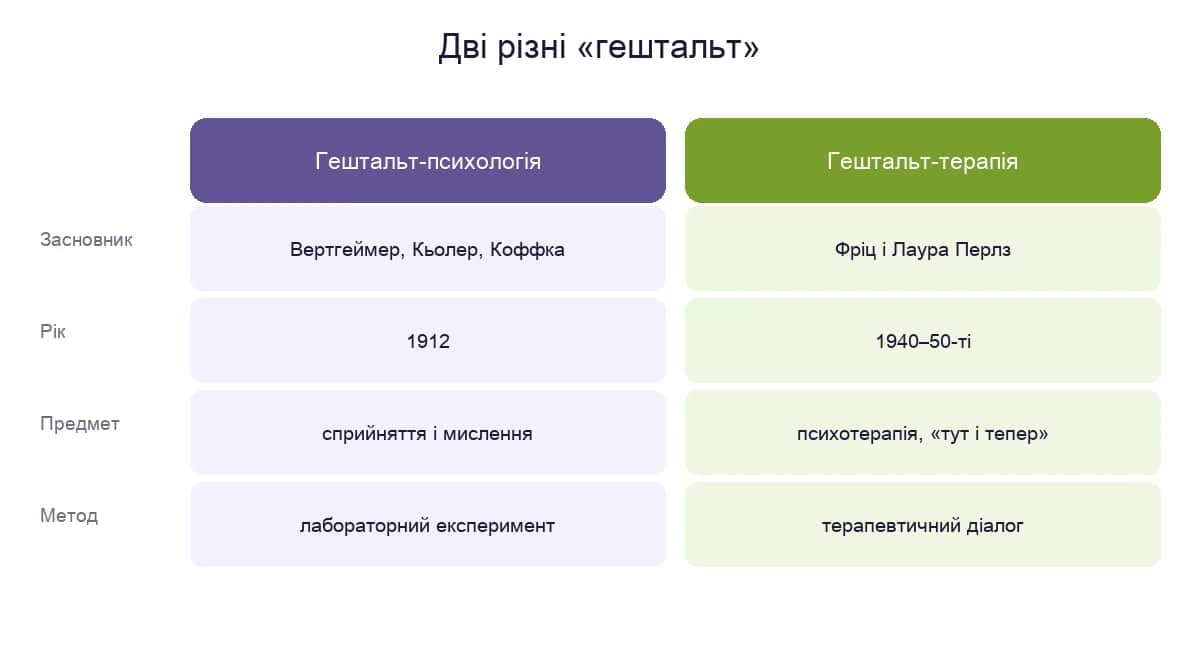 Порівняння гештальт-психології та гештальт-терапії: засновники, рік, предмет і метод
