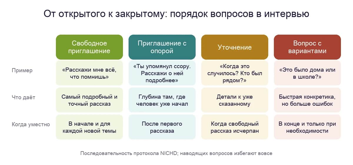 Последовательность вопросов в интервью: от свободного приглашения к вопросам с вариантами