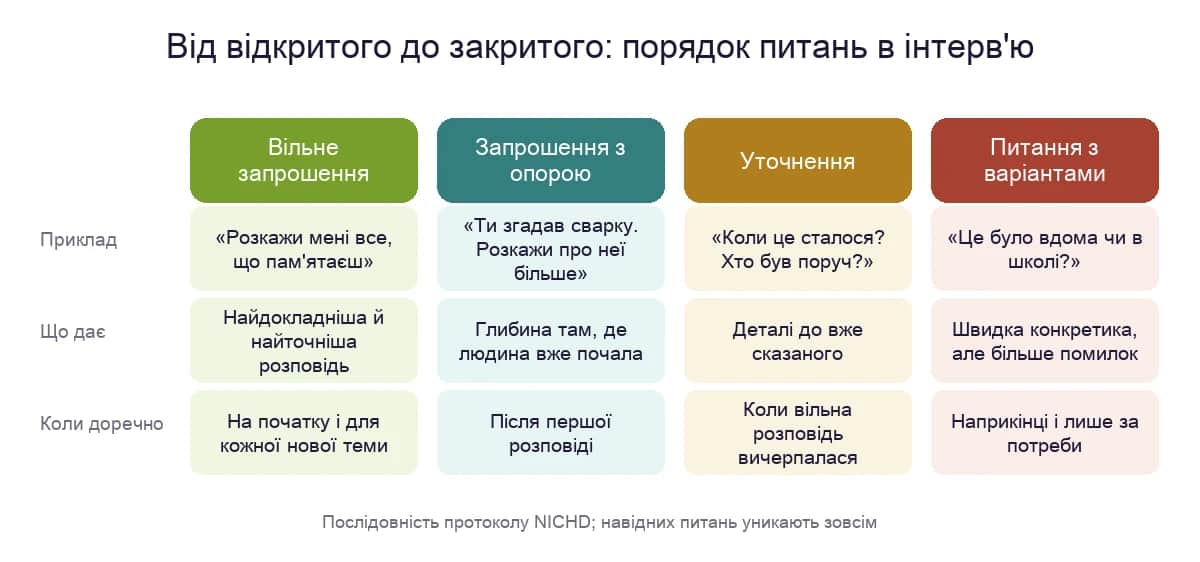 Послідовність питань в інтерв'ю: від вільного запрошення до питань із варіантами