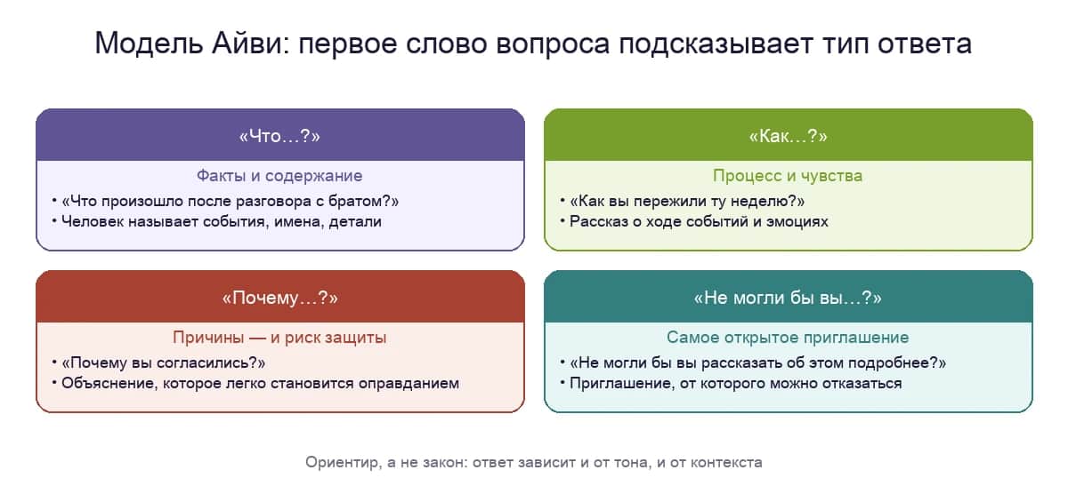 Модель Айви: что обычно вызывают вопросы, начинающиеся со слов «что», «как», «почему» и «не могли бы»