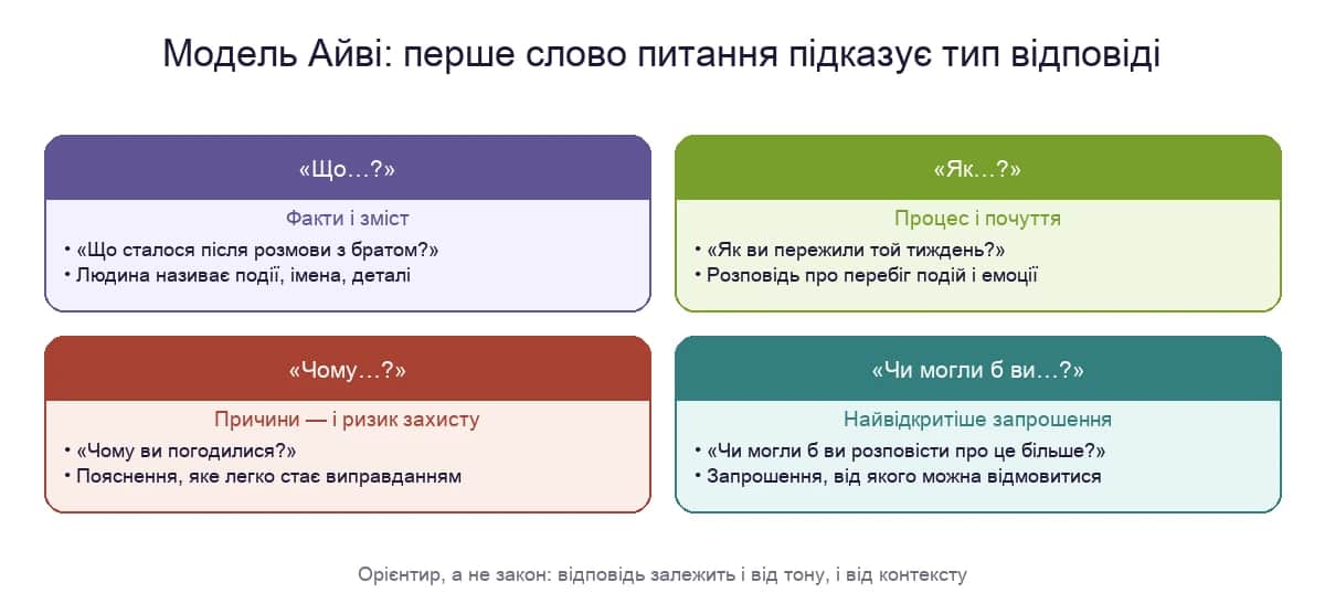 Модель Айві: що зазвичай викликають питання, які починаються з «що», «як», «чому» і «чи могли б»