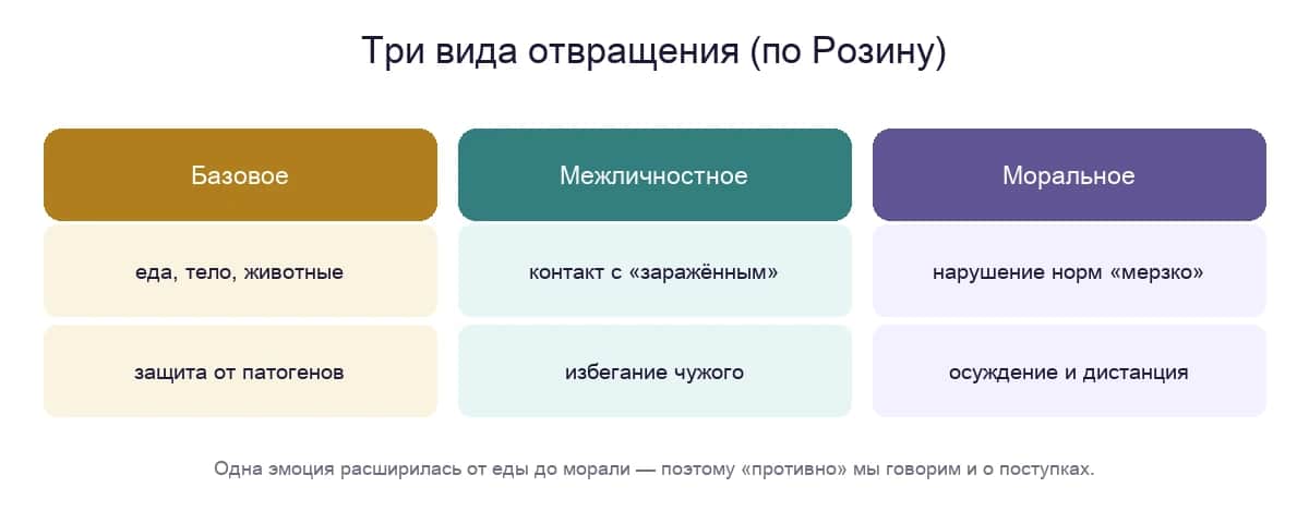 Три вида отвращения по Розину: базовое, межличностное и моральное
