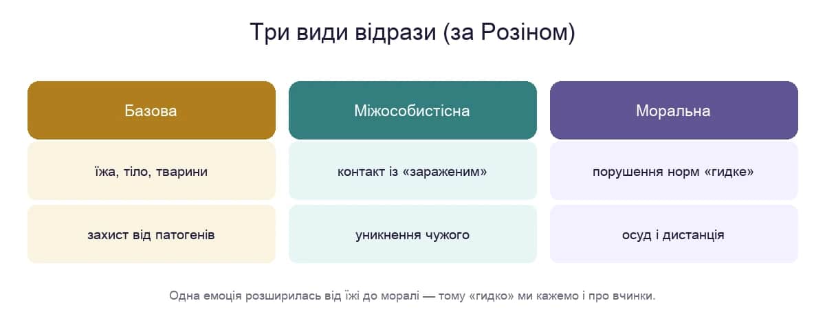 Три види відрази за Розіном: базова, міжособистісна й моральна