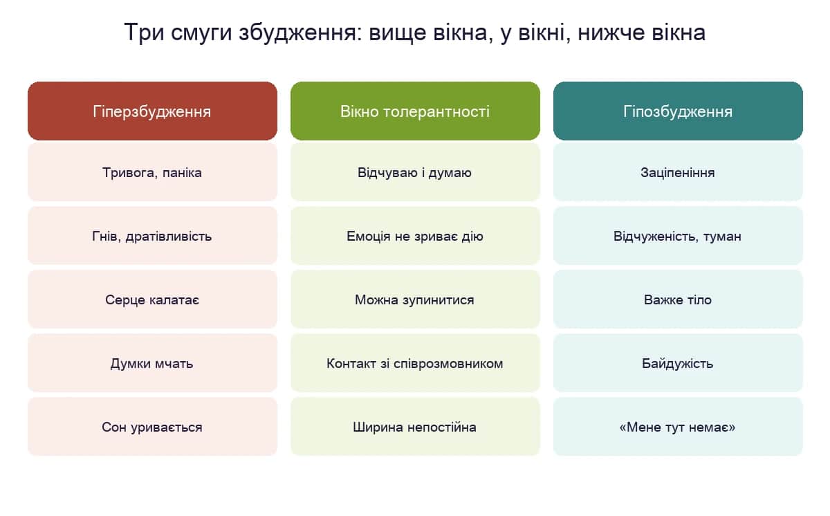 Три смуги збудження: гіперзбудження, вікно толерантності, гіпозбудження