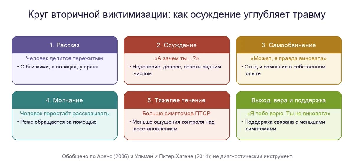 Круг вторичной виктимизации: рассказ, осуждение, самообвинение, молчание, тяжёлое течение и выход через поддержку