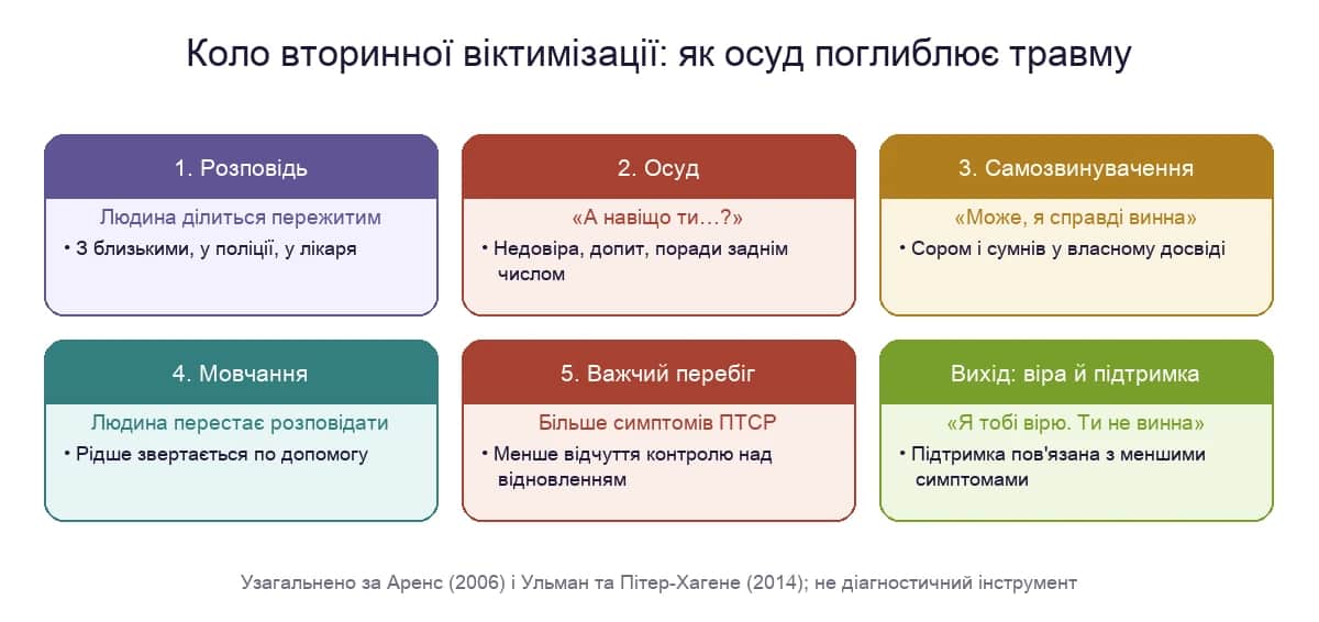 Коло вторинної віктимізації: розповідь, осуд, самозвинувачення, мовчання, важчий перебіг і вихід через підтримку