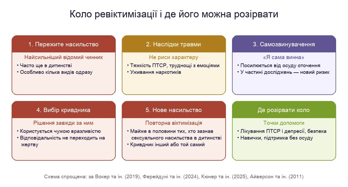 Коло ревіктимізації: пережите насильство, наслідки травми, самозвинувачення, вибір кривдника і де коло можна розірвати