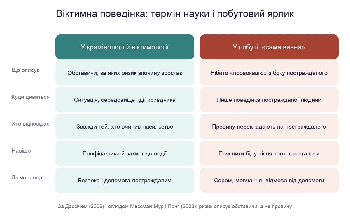 Віктимна поведінка в кримінології і як побутовий ярлик: що описує, на кого дивиться, хто відповідає і до чого веде