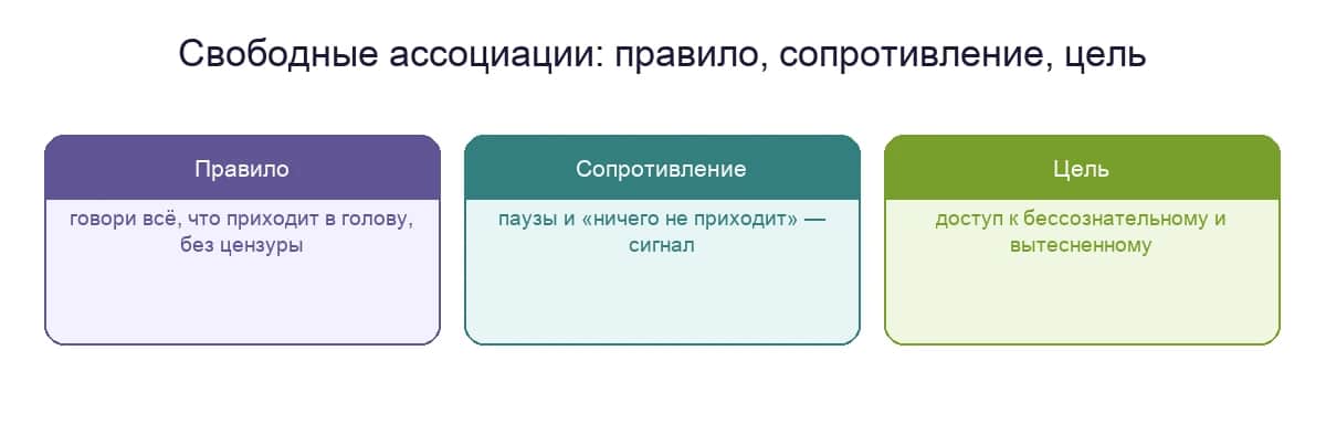 Свободные ассоциации: правило, сопротивление и цель метода