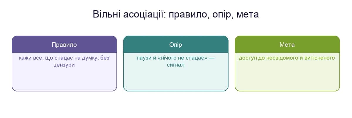 Вільні асоціації: правило, опір і мета методу