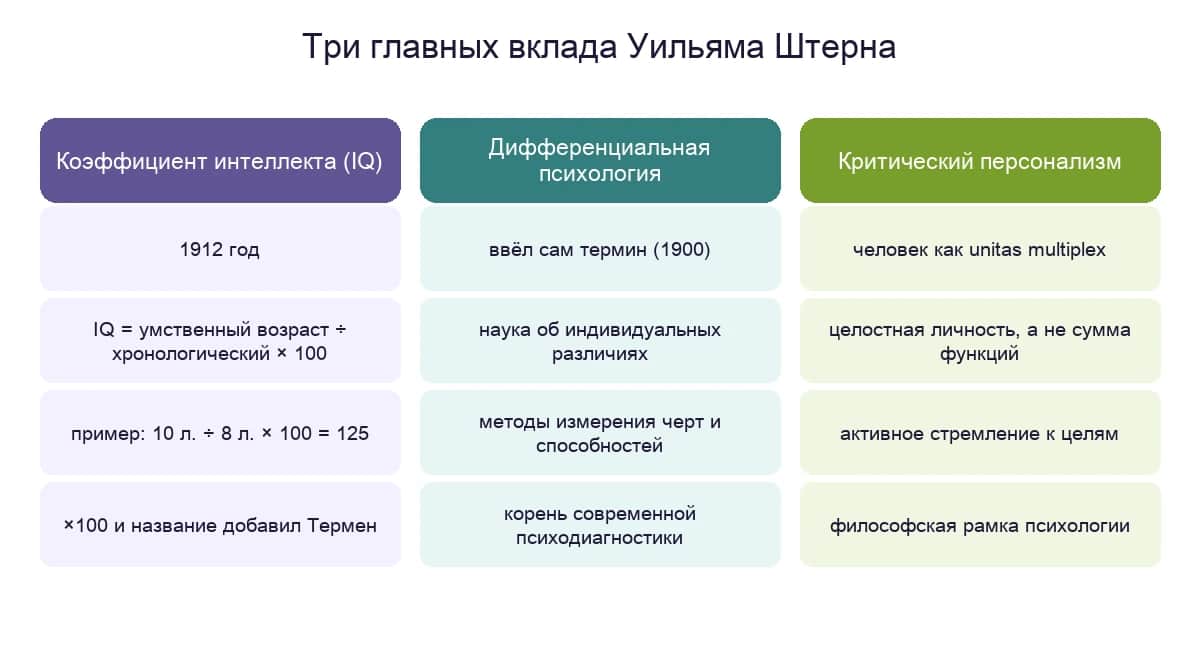 Коэффициент интеллекта по Штерну: умственный возраст разделить на хронологический и умножить на сто — три главных вклада учёного