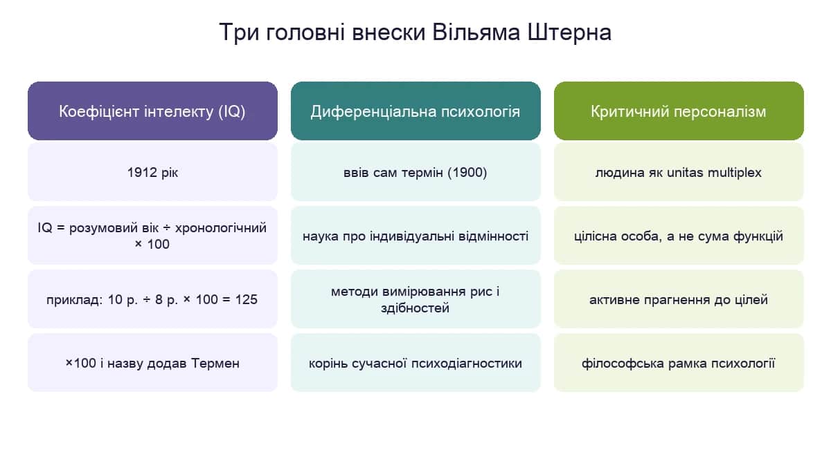 Коефіцієнт інтелекту за Штерном: розумовий вік поділити на хронологічний і помножити на сто — три головні внески вченого