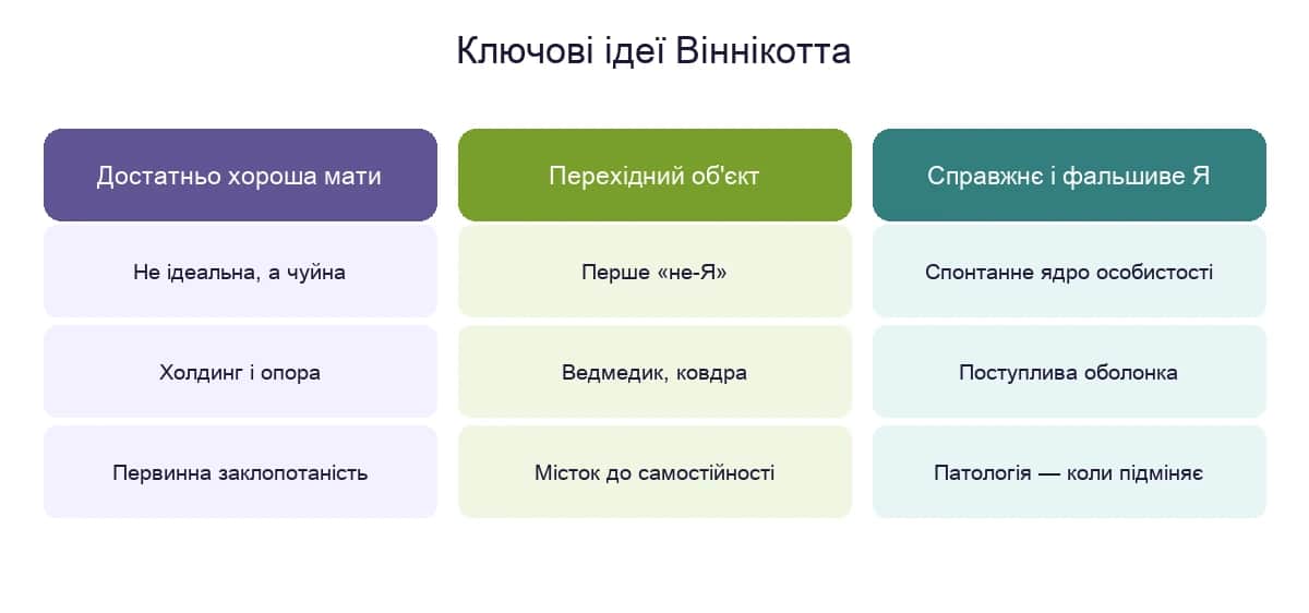 Три ключові ідеї Дональда Віннікотта: достатньо хороша мати, перехідний об'єкт і справжнє та фальшиве Я