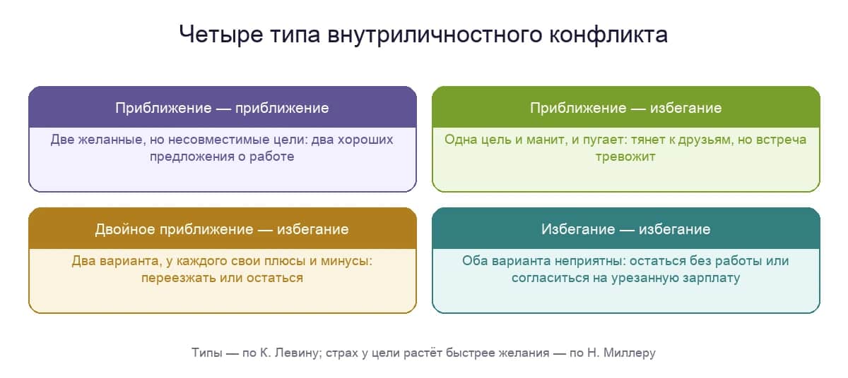 Четыре типа внутриличностного конфликта по Левину с примерами из жизни