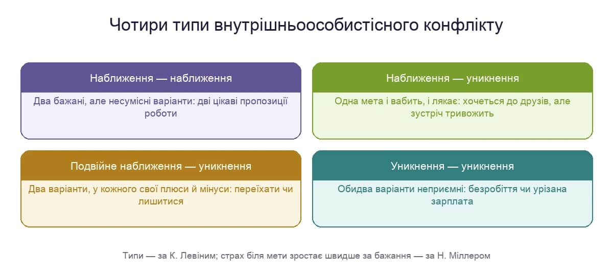 Чотири типи внутрішньоособистісного конфлікту за Левіним із прикладами з життя
