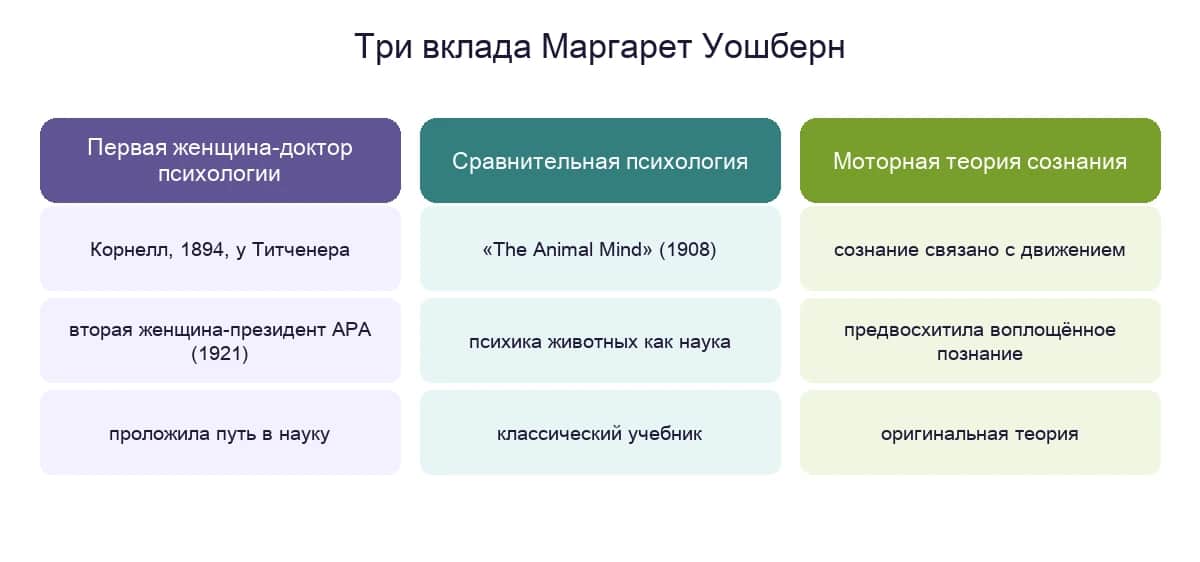 Три вклада Маргарет Уошберн: первая женщина-доктор психологии, сравнительная психология и моторная теория сознания