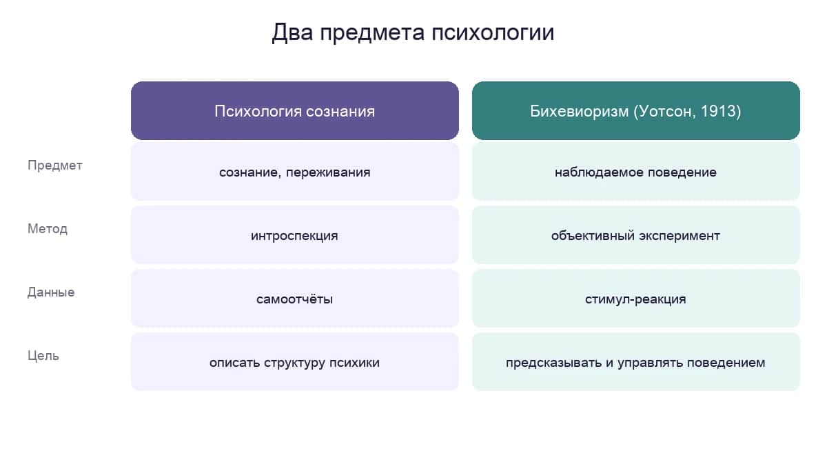 Сравнение психологии сознания и бихевиоризма Уотсона: предмет, метод, данные и цель