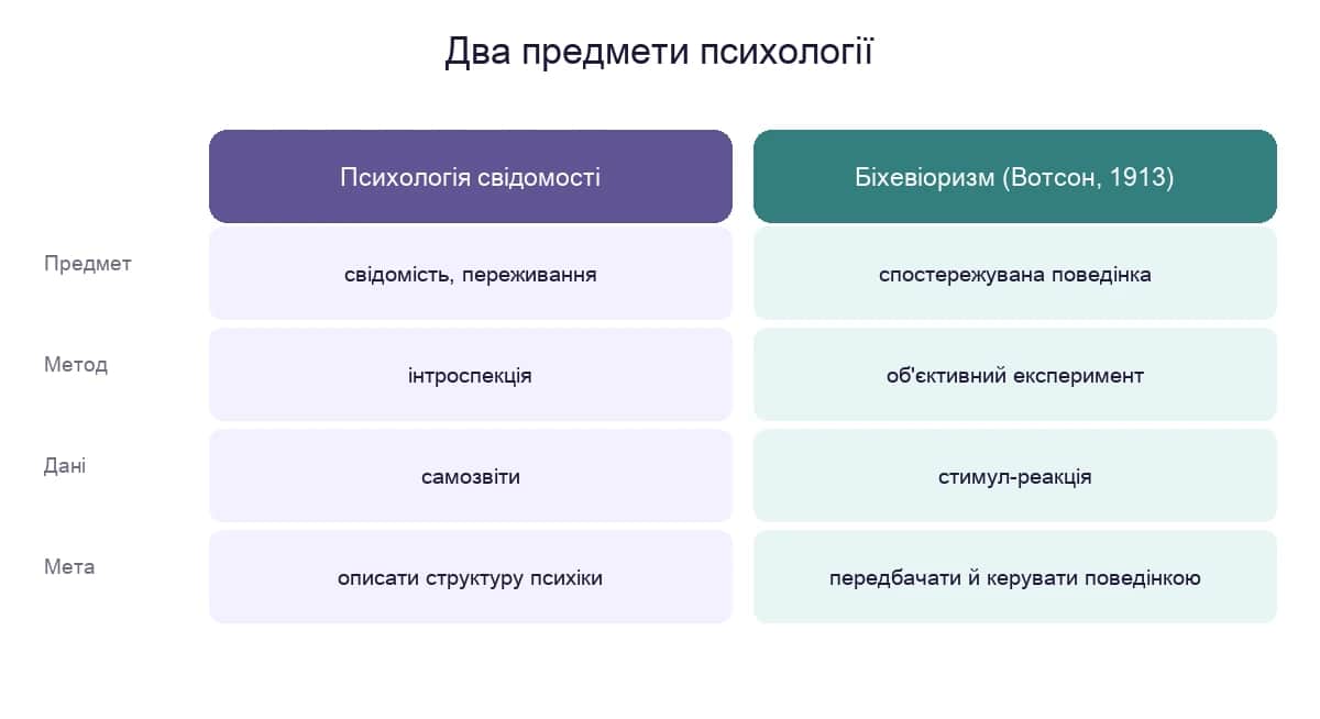 Порівняння психології свідомості та біхевіоризму Вотсона: предмет, метод, дані й мета
