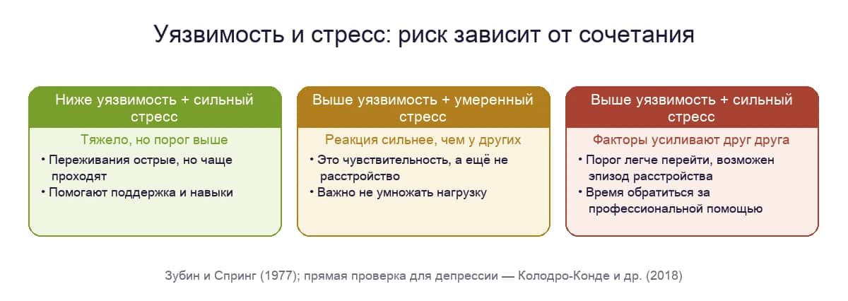 Модель «уязвимость — стресс»: как предрасположенность и нагрузка вместе определяют риск