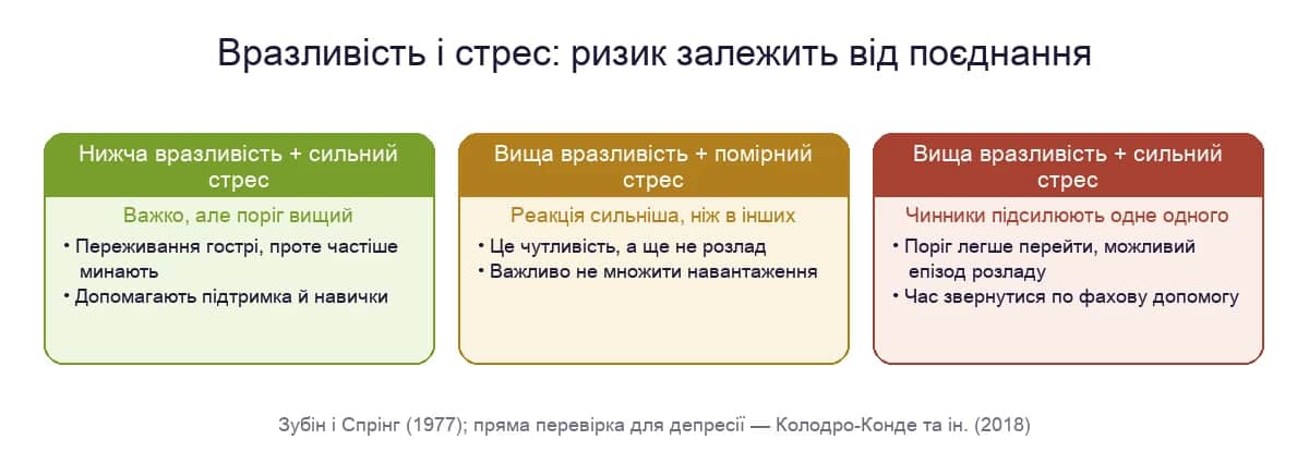 Модель «вразливість — стрес»: як схильність і навантаження разом визначають ризик