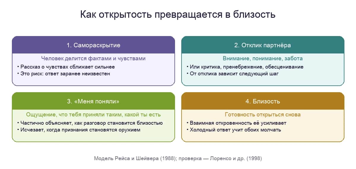 Как из открытости вырастает близость: самораскрытие, отклик партнёра и ощущение, что тебя поняли