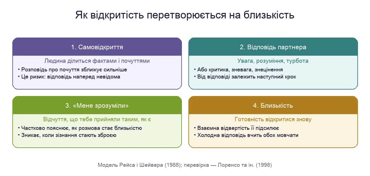 Як із відкриття виростає близькість: самовідкриття, відповідь партнера і відчуття, що тебе зрозуміли