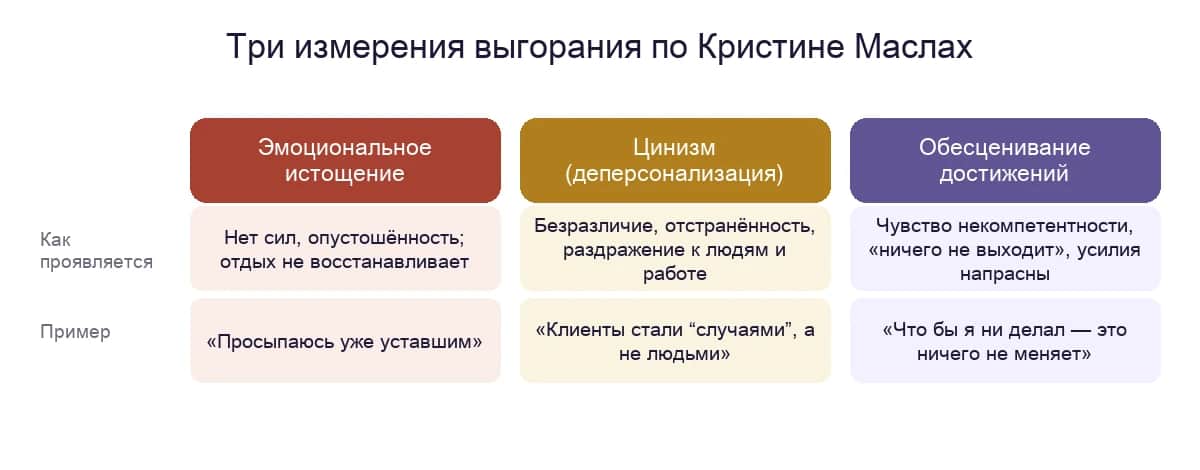 Три измерения выгорания по Маслах: эмоциональное истощение, цинизм и обесценивание достижений